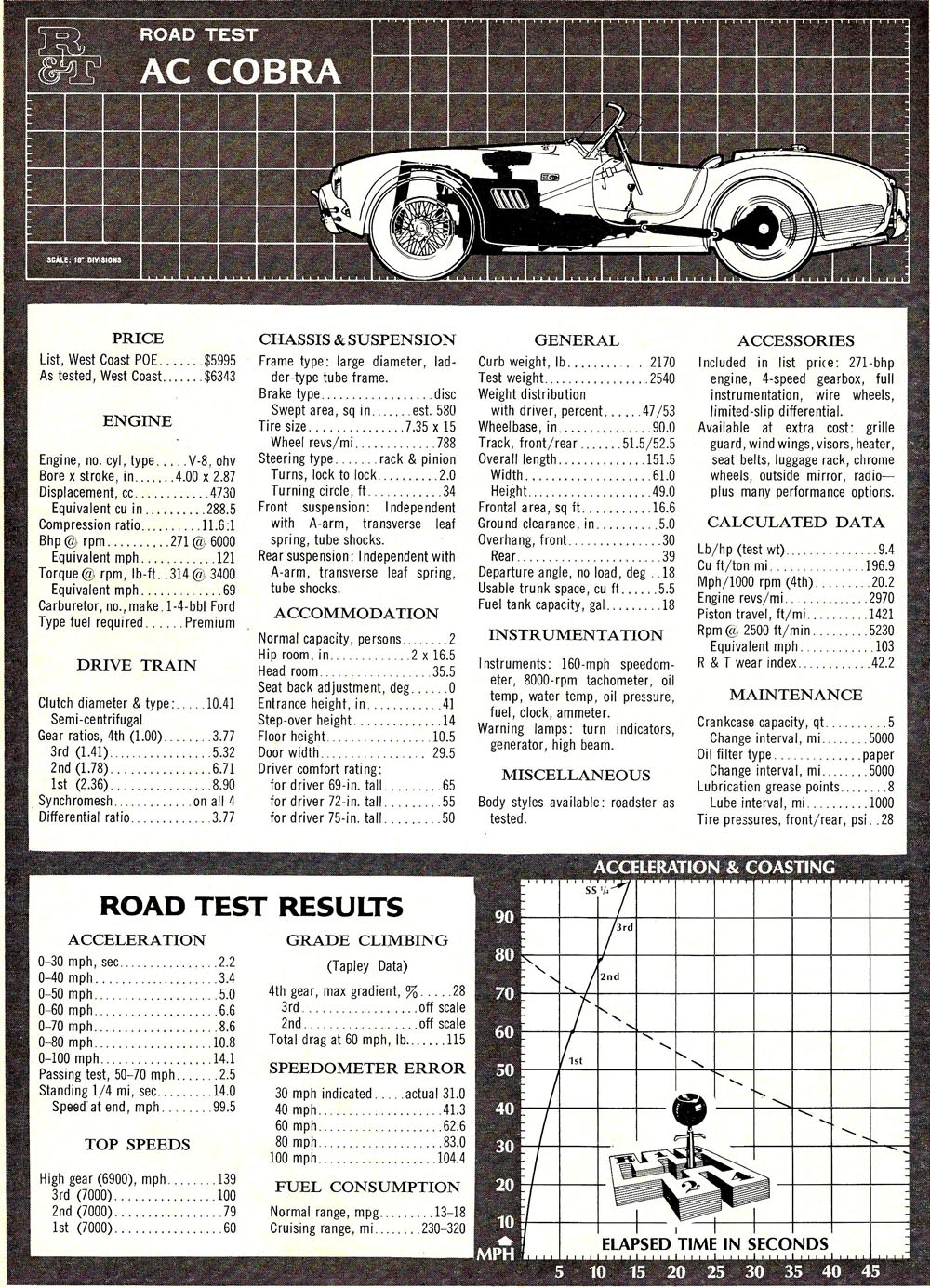Shelby Cobra 1964 Road Test